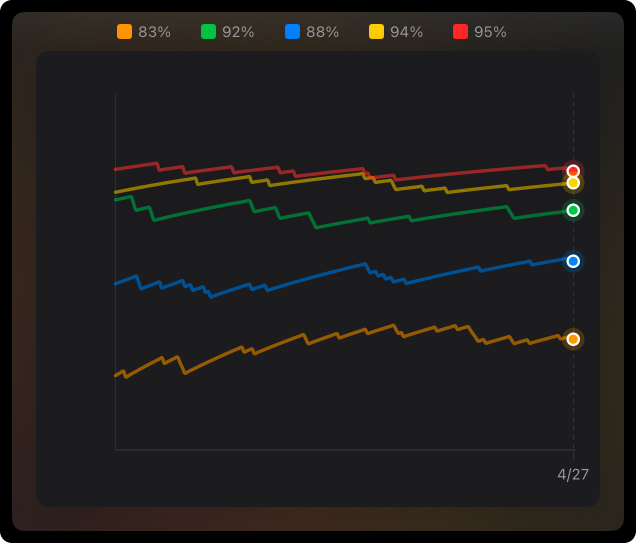 Graded adherence trend card
